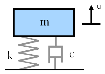 Mass-spring-damper system